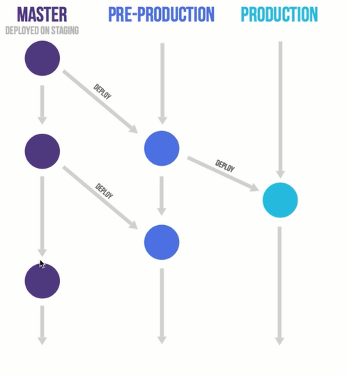 Git Flow