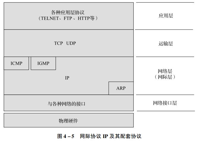 网际协议IP及其配套协议
